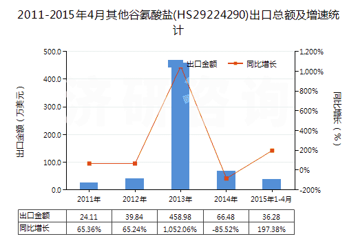 2011-2015年4月其他谷氨酸鹽(HS29224290)出口總額及增速統(tǒng)計 2011-2015年4月其他谷氨酸鹽(HS29224290)出口總額及增速統(tǒng)計